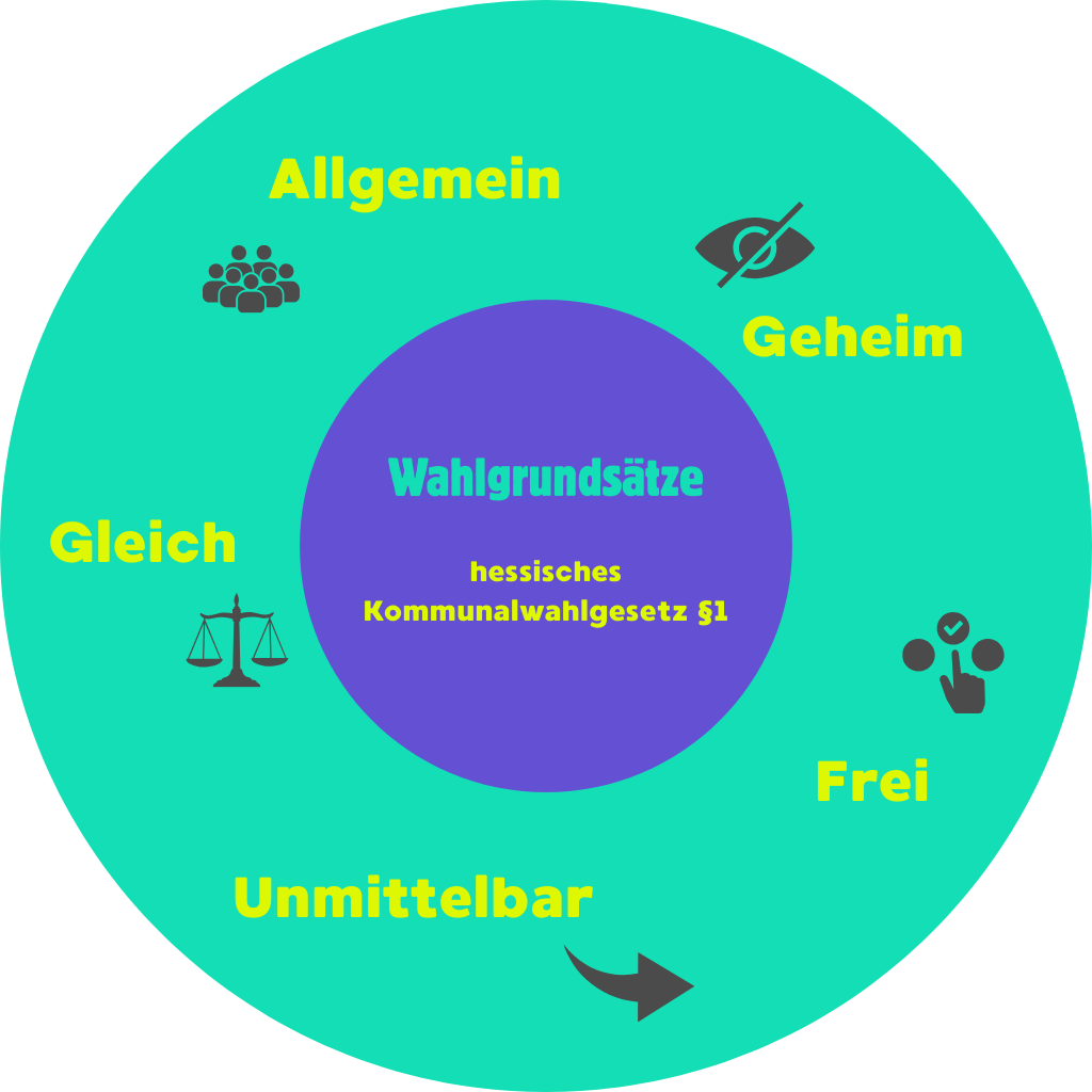 Die fünf demokratischen Wahlgrundsätze